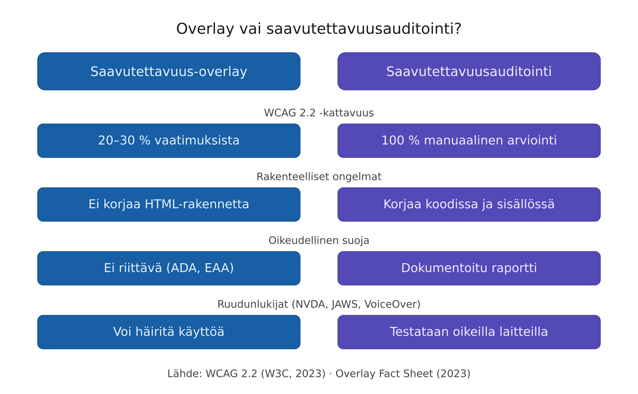 Saavutettavuus-overlay vs. saavutettavuusauditointi – vertailutaulukko WCAG 2.2 -kattavuudesta, rakenteellisista korjauksista ja oikeudellisesta suojasta